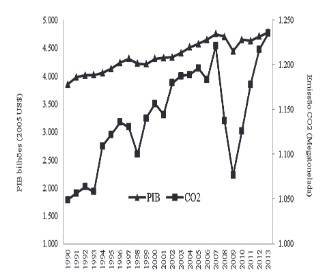 Emissão de CO2 e crescimento do PIB no Japão (1990-2013)