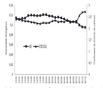 Intensidade energética e coeficiente de dióxido de carbono no Japão (1990-2013)