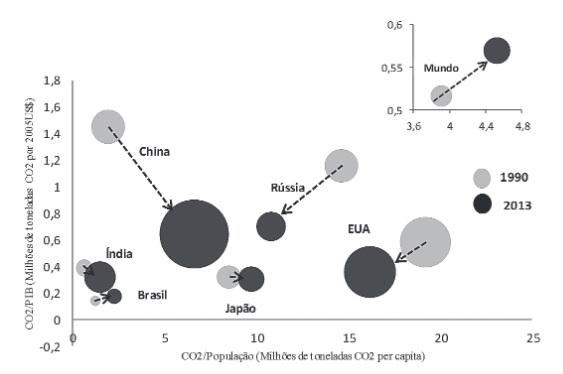 Intensidade de Emissão de CO2 do Mundo, Brasil, China, Índia, EUA, Japão, Rússia (1990/2013)