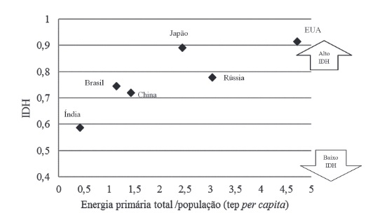 IDH em função do consumo de energia per capita por países selecionados (2013)