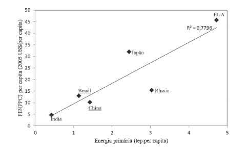 Renda como uma função do consumo de energia per capita por países selecionados 2013