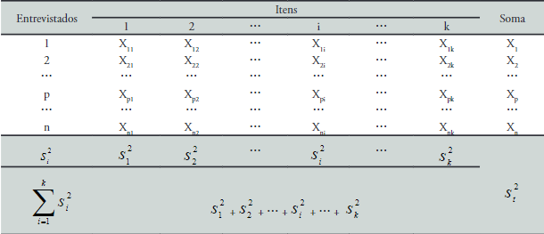 Planilha de tabulação e cálculo das variâncias para obtenção do coeficiente α de Cronbach