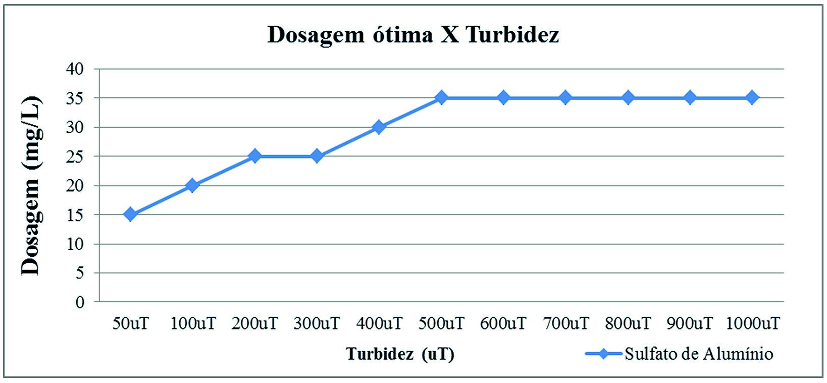 Faixas de Turbidez e suas respectivas dosagens ótimas de coagulante para a ETA Funil