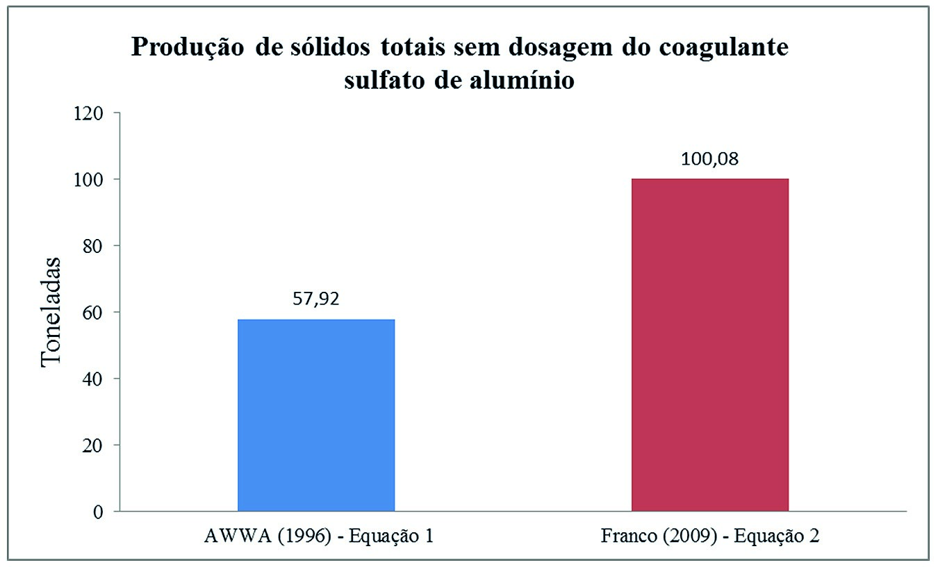Comparação da produção de sólidos totais sem a dosagem do coagulante sulfato de alumínio