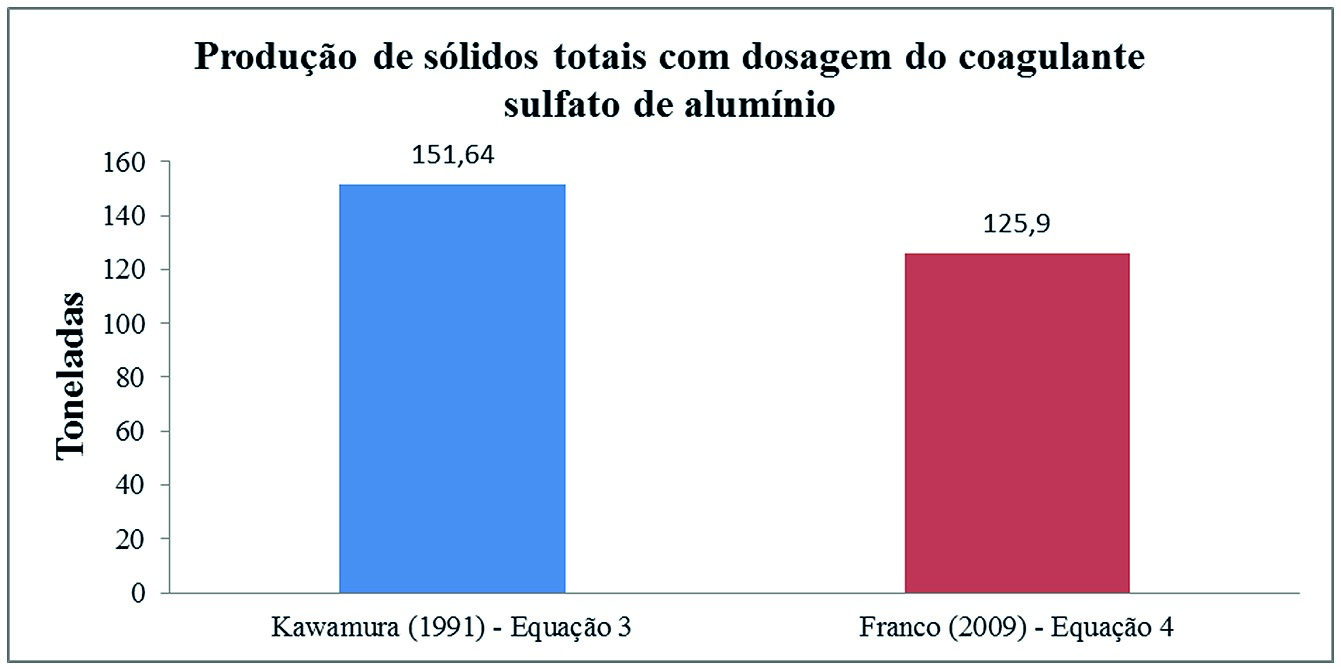Comparação da produção de sólidos totais com a dosagem do coagulante sulfato de alumínio