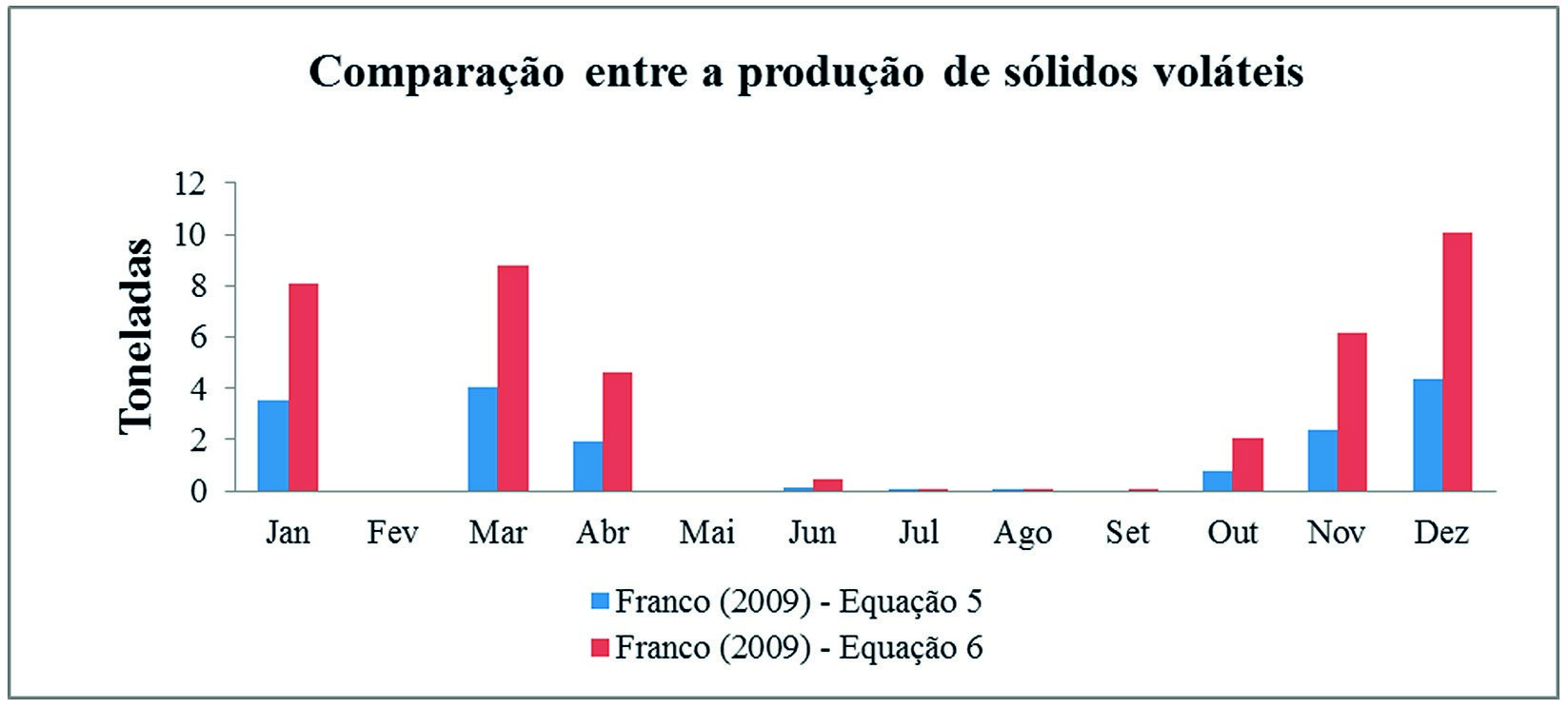 Comparação entre a produção de sólidos voláteis sem e com a dosagem do coagulante sulfato de alumínio