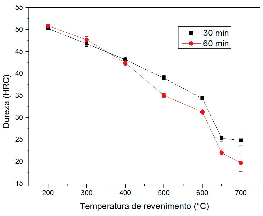 Relação entre dureza (HRC) e temperatura de revenimento (°C)