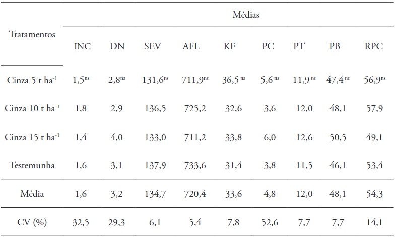 Notas da incidência (INC) e danos (DN) de Thrips tabaci por planta; área abaixo da curva de progresso da doença para nota de severidade (SEV) e para porcentagem de área foliar lesionada (AFL) do míldio (Peronospora destructor); teor foliar de potássio em g kg-1 (KF); porcentagem de bulbos comerciais (PC); produtividade total (PT em t ha-1); peso médio de bulbos (PB em g); porcentagem de rendimento pós-colheita (RPC) de cebola. Epagri, Ituporanga, SC, 2015.