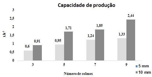 Capacidade de produção em função do tamanho de corte, número de colmos e regulagem de corte