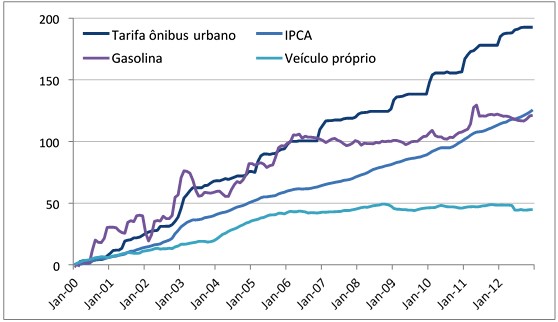 Evolução das tarifas de ônibus comparadas com IPCA, gasolina e veículo próprio de 2000-2012